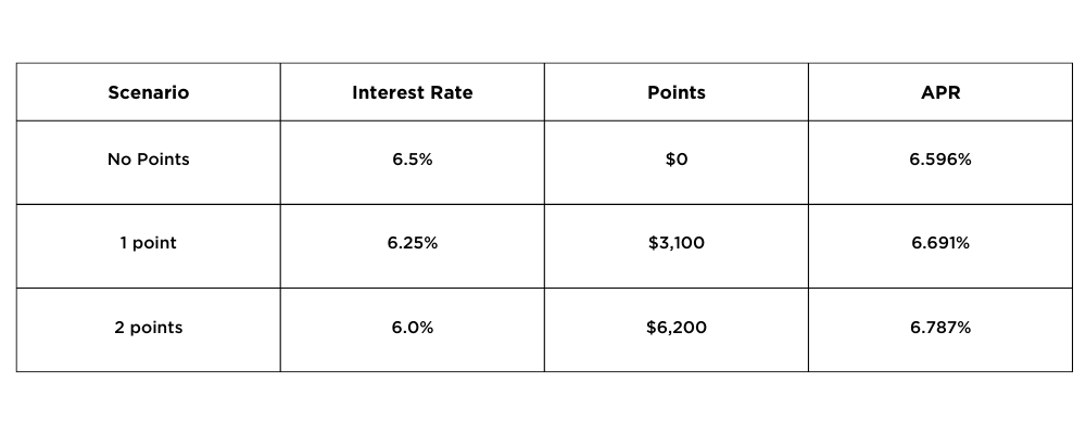 APR Table